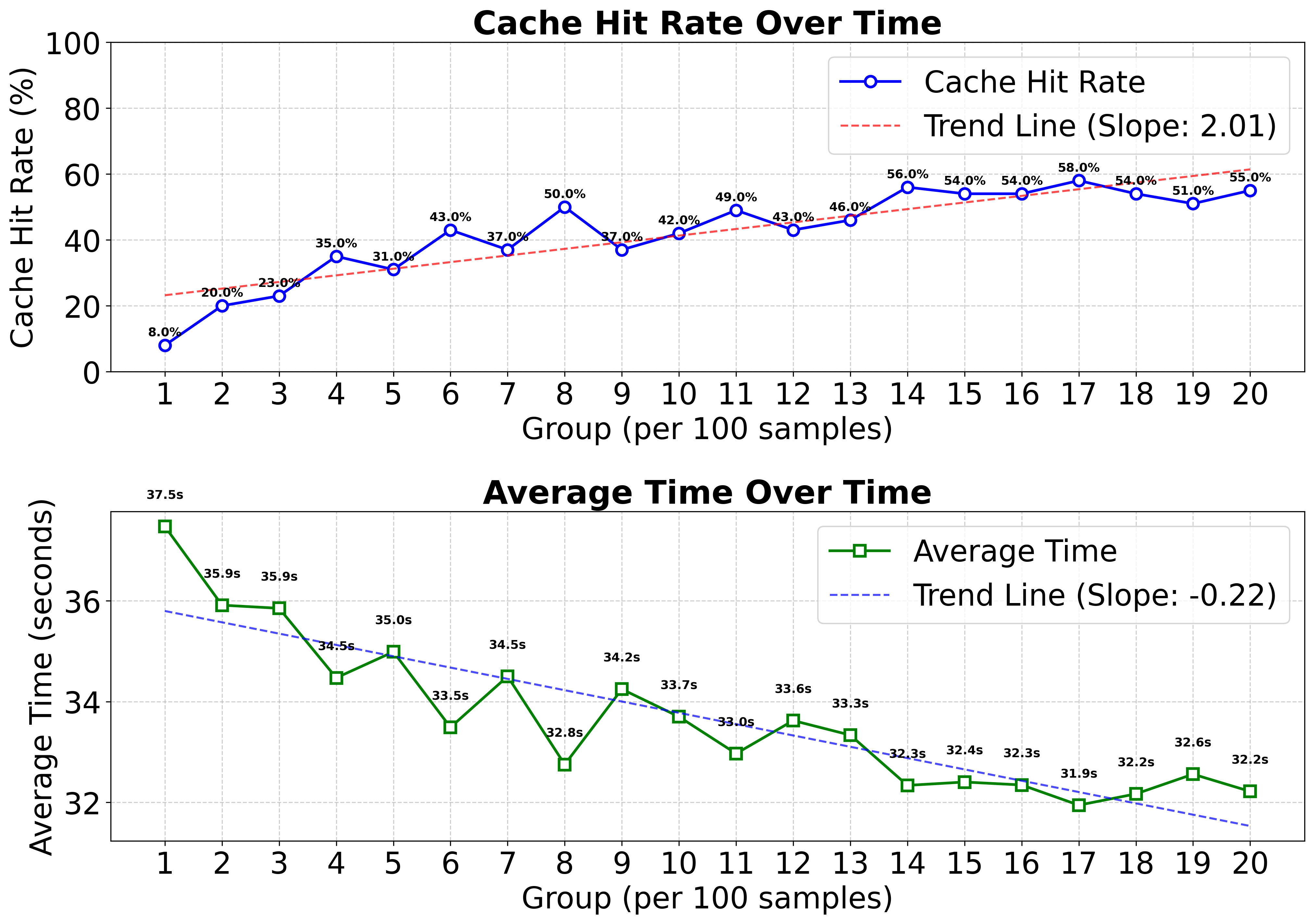 Cache Growth